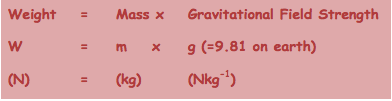 Weight	=	Mass x	Gravitational Field Strength 
W		=	m	x	g (=9.81 on earth)
(N)		=	(kg)		(Nkg-1)
