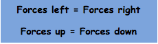 Forces left = Forces right
Forces up = Forces down
