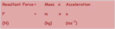 Resultant Force	=	Mass  x	Acceleration 
F			=	m	  x	a
(N)				(kg)		(ms-2)
