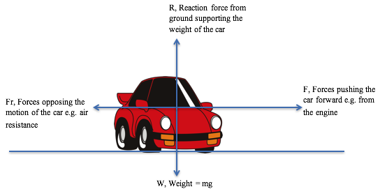 A Level Physics Explained Forces And Motion