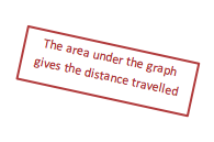 The area under the graph gives the distance travelled