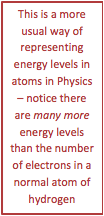 This is a more usual way of representing energy levels in atoms in Physics – notice there are many more energy levels than the number of electrons in a normal atom of hydrogen 