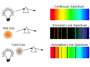 http://astrophys-assist.com/educate/solarobs/images/spectra.gif